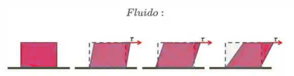Tensão de cisalhamento - Página: Comportamento de fluidos e princícpios de transferência de massa.