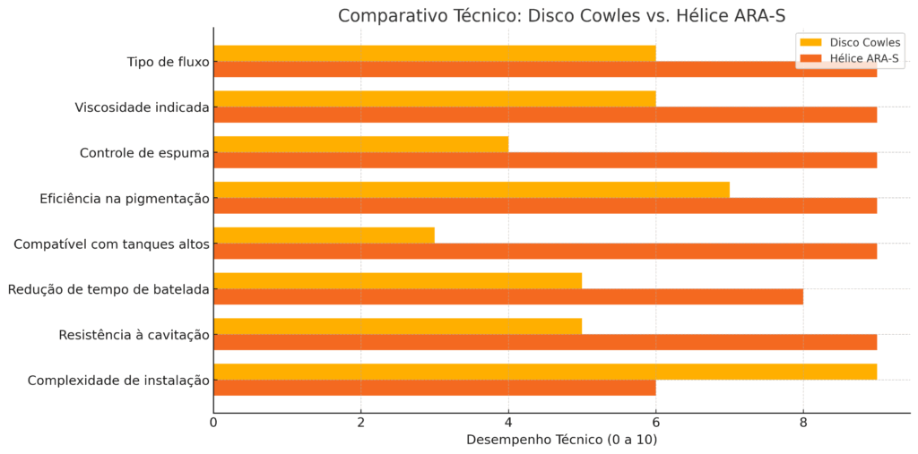Disco Cowles pela Hélice ARA‑S, qual a melhor vantagem técnica. 