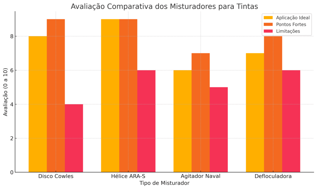 Avaliação comparativa dos misturadores de tintas
