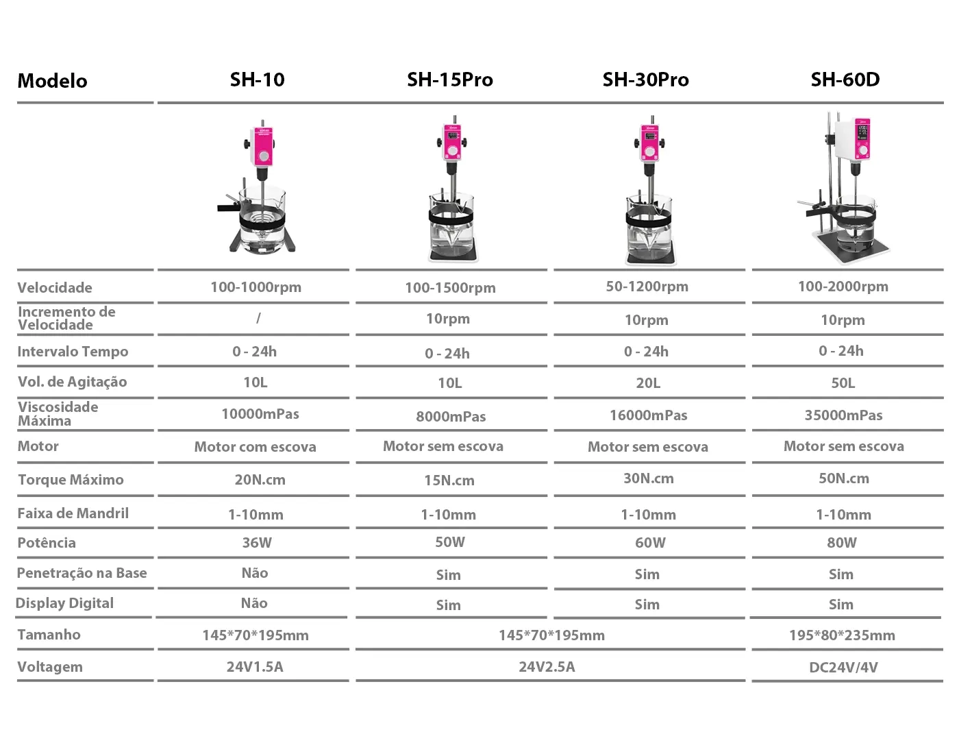 Agitadores mecânicos, tabela comparativa.