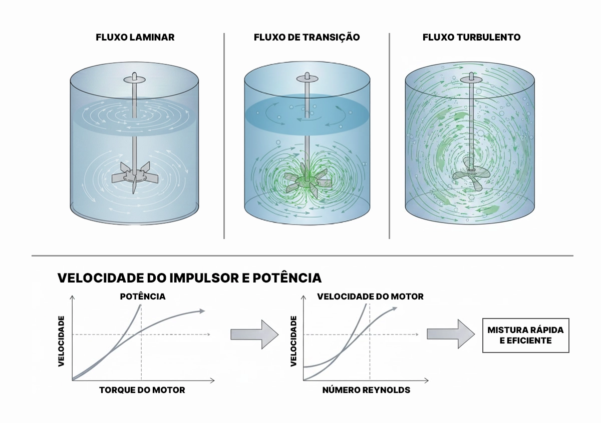 Velocidade e Potência do Motor