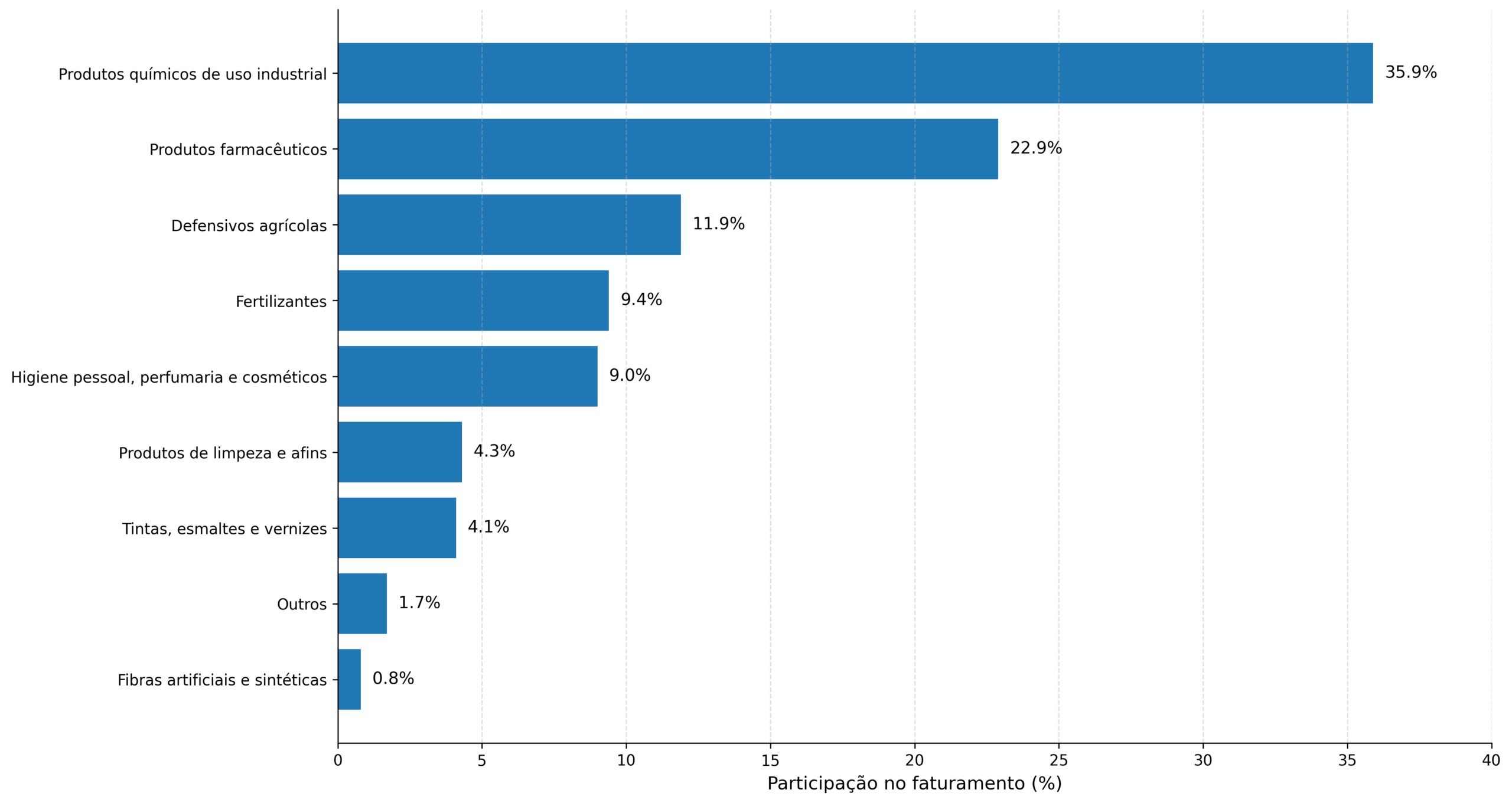 Faturamento das 15 maiores indústrias químicas do Brasil. Faturamento da indústria química em 2025, por segmento.