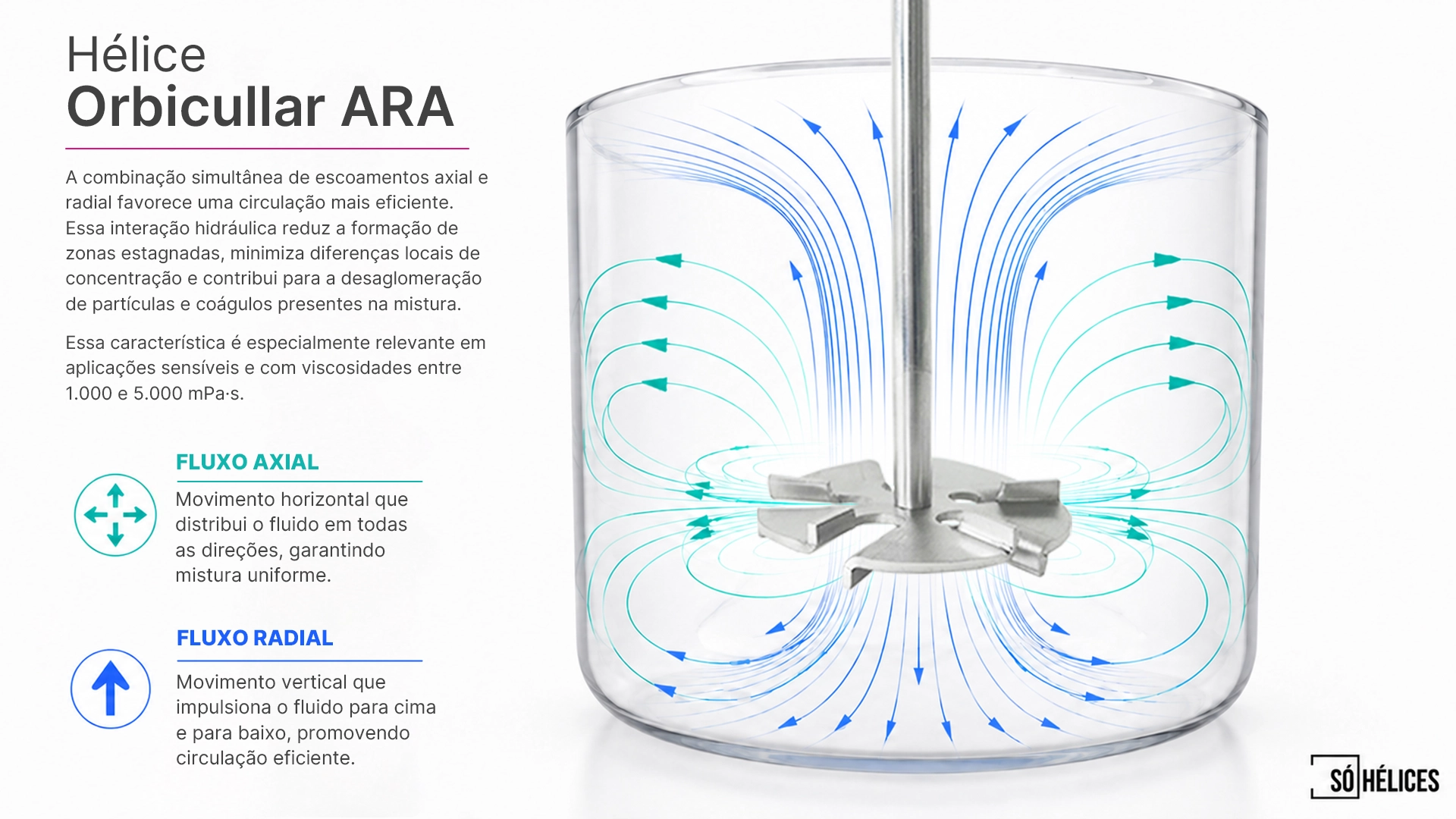 CFD da hélice Orbicullar ARA